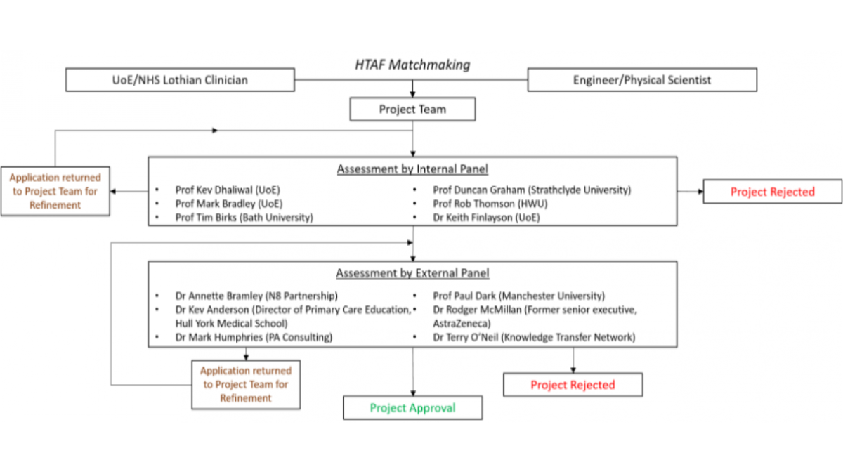 HTAF pathway to award diagram